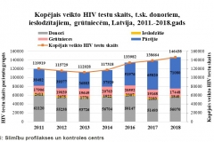 veikto-hiv-testu-skaits